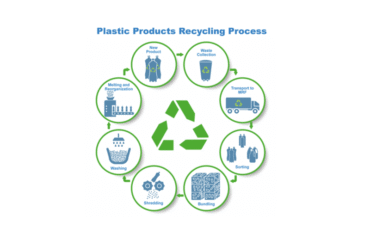 Plastic Recycling Process Explained Plastic products recycling process flowchart – from collection to new products
