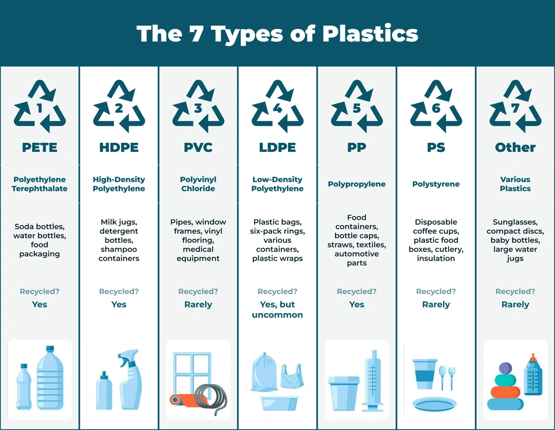 Chart showing 7 types of plastic recycling codes with examples – plastic recycling guide